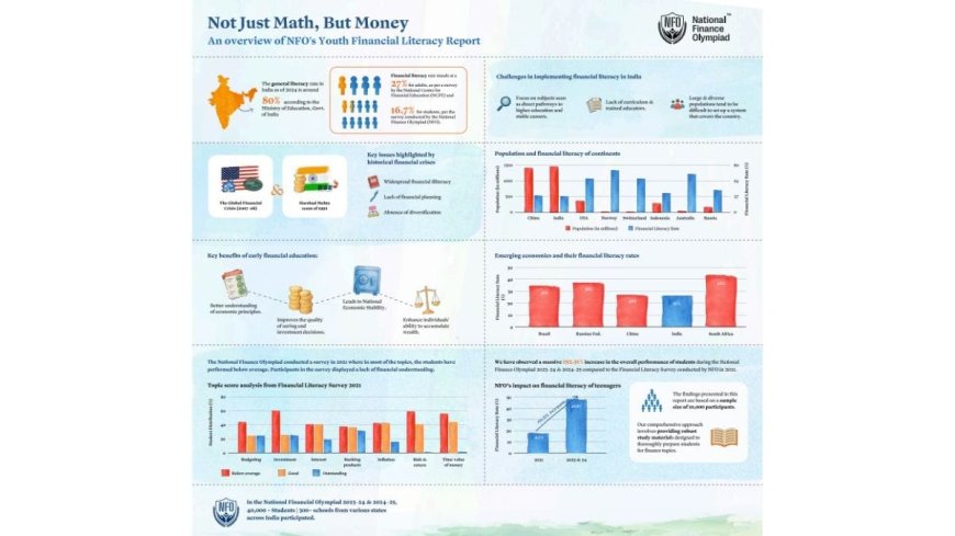 National Finance Olympiad’s (NFO) Report Emphasises the Need to Bridge the Gap in Youth Financial Literacy